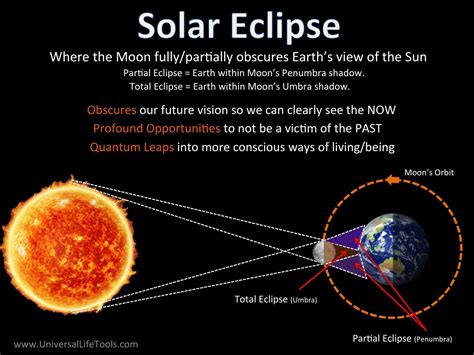 A Total Solar Eclipse Is Coming April 8. Here’s What to Know..